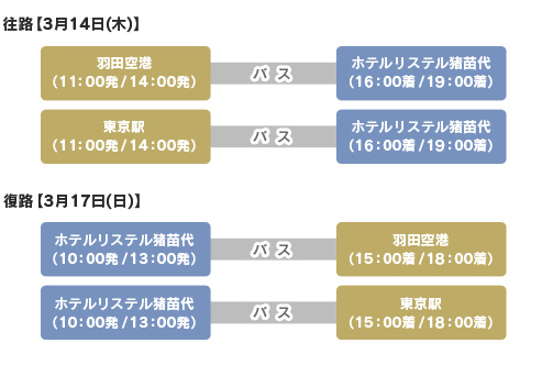 羽田空港・東京駅－シンポジウム会場間のアクセス